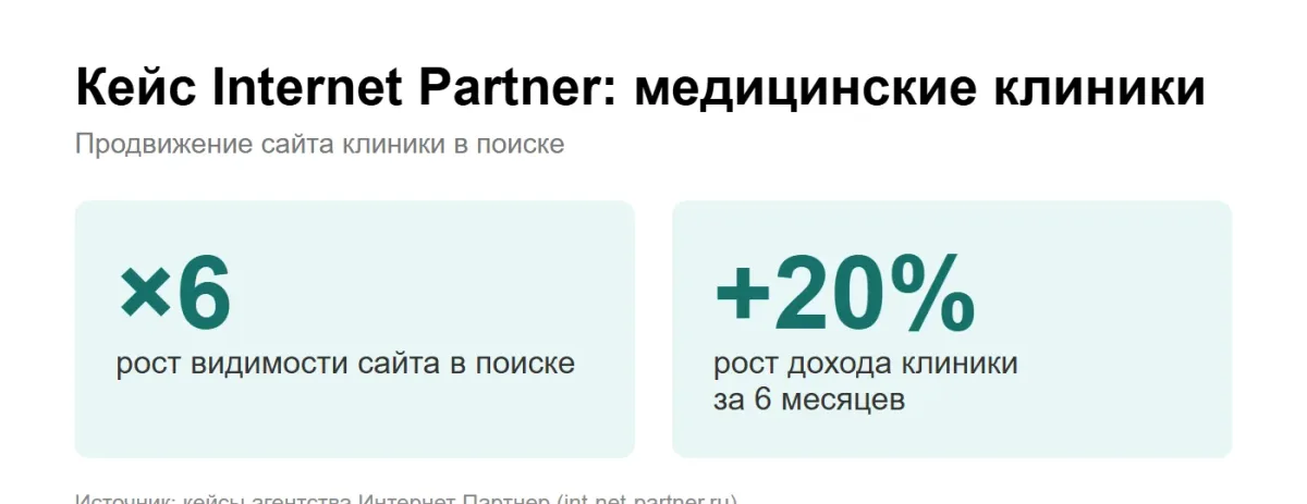 инфографика: кейс Internet Partner по медицинским клиникам — видимость в 6 раз, доход плюс 20 процентов за полгода