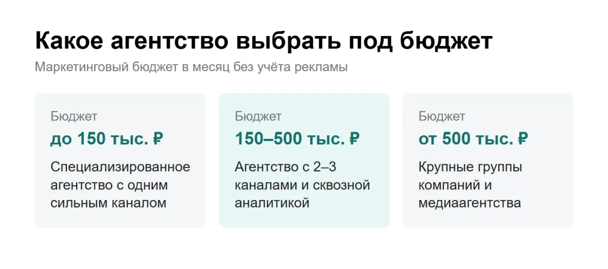 инфографика: какое маркетинговое агентство выбрать под бюджет — до 150 тысяч, до 500 тысяч, от 500 тысяч рублей в месяц
